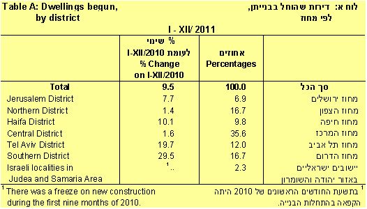 בשנת 2011 חל גידול של 9% בהתחלות בנייה