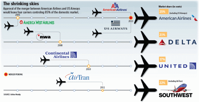 המיזוגים עזרו לייצב את תעשיית התעופה בארה"ב