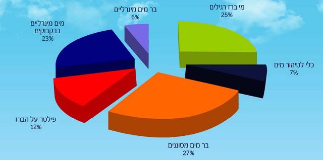 התפלגות כמותית של צריכת המים בישראל (נתוני מי עדן)