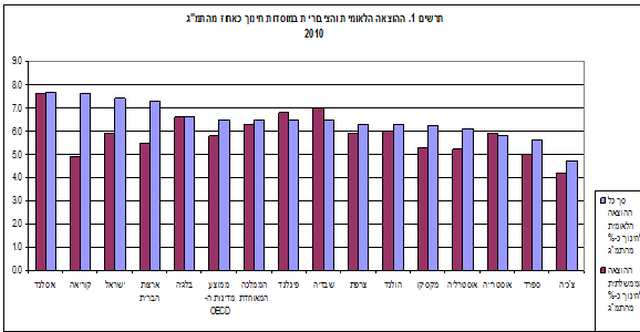 ההוצאה הלאומית לחינוך בישראל גבוהה ממדינות ה-OECD