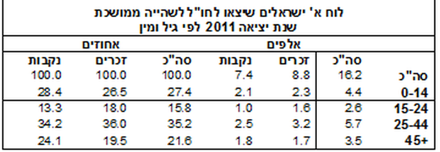 16.2 אלף תושבי ישראל היגרו ב-2011 לחו"ל