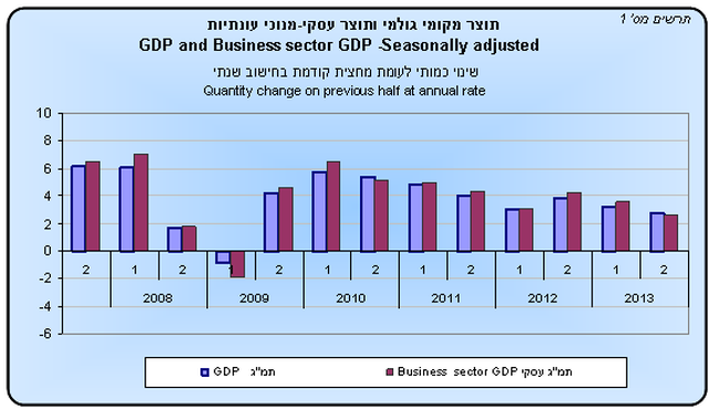 התמ"ג במחצית השנייה של 2013 עלה ב-2.8%