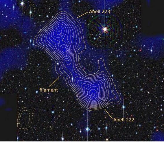 תרשים של שני צברים של גלקסיות, אבל 222 ו-אבל 223, המחוברים על ידי חומר האפל. הצבע הכחול וקווי המתאר מתארים את צפיפות החומר.