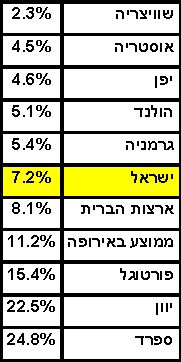 האבטלה בישראל בשיא, האבטלה בעולם נוסקת