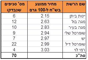 פער של 180% במחירי אוזני המן בישראל