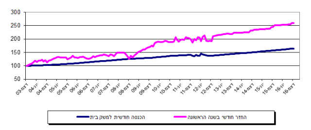 בנק ישראל: גדל הסיכון בקריסת החזרי משכנתאות
