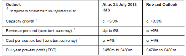 איזי ג'ט: רווח צפוי של 470 – 480 מיליון ליש"ט ב-2013