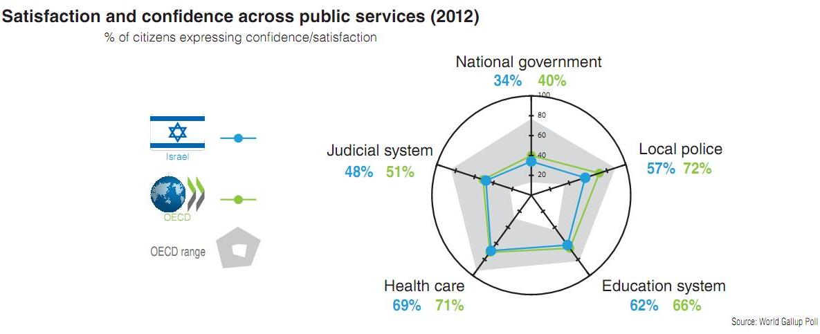 מדד האמון בשירותי הממשל - ממוצע ישראל לעומת הממוצע ב-OECD (מקור: דו"ח ה-OECD)