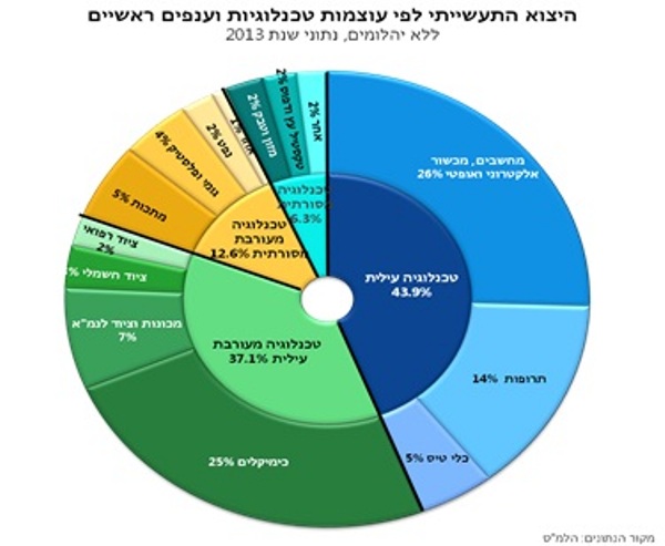 ירידה חדה בגרעון המסחרי של ישראל בסחורות ובשירותים